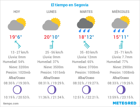 El Tiempo en Segovia - 18 de Octubre de 2020